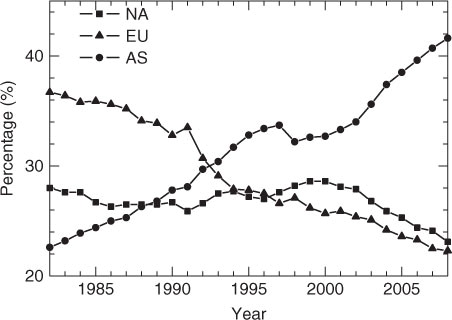 Fig. 4 The share of FF emissions from NA, EU and AS (regions defined in Fig. 1) to the global total FF CO2 emissions during 1982–2008.