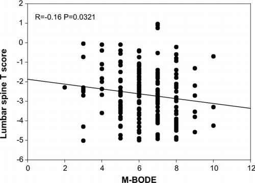 Figure 4 Correlation between LS T score and modified M-BODE score.