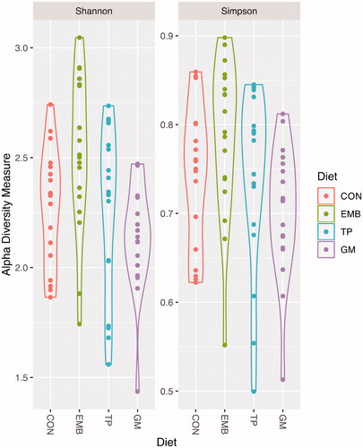 Figure 2. Violin plot of alpha diversity as measured with different metrics. Different colours indicate different diet treatments, violin shapes represent all possible results, with thickness indicating density. No significant differences at p < .01 were observed between groups.