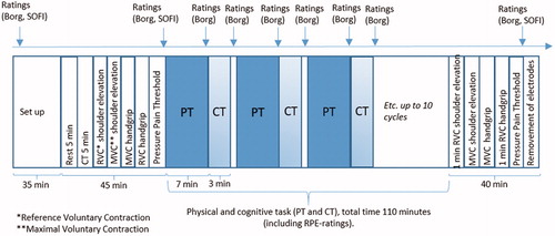 Figure 1. Experimental session flow-chart, showing set-up, pre-test battery, the 10 work bouts of alternating physical and cognitive tasks (pipetting and n-back) and the post-test battery. Total duration: ∼4 h.