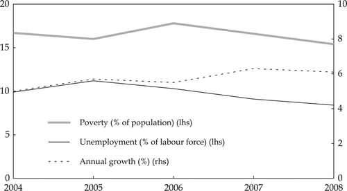 FIGURE 6  Annual GDP Growth, Unemployment and Poverty under the First SBY Administration (%) Source: CEIC Asia Database; BPS (Citation2009).
