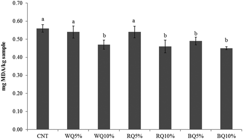 Figure 2. TBA values of low-fat pork liver pâtés added with different concentrations of white, red and black quinoa seed paste.CNT: control pâté; WQ5% and WQ10%: pâté added with 5% and 10% white quinoa, respectively; RQ5% and RQ10%: pâté added with 5% and 10% red quinoa, respectively; BQ5% and BQ10%: pâté added with 5% and 10% black quinoa, respectively. Bars with different low case letters are statistically different according to Tukey’s HSD post-hoc test (p < 0.05).Figura 2. Valores de TBA de los pâtés de hígado de cerdo bajo en grasas adicionados con diferentes concentraciones de pasta de semilla de quinoa blanca, roja y negra.CNT: pâté control; WQ5% y WQ10%: pâté adicionado con 5% y 10% respectivamente de quínoa blanca; RQ5% y RQ10%: pâté adicionado con 5% y 10% respectivamente de quínoa roja; BQ5% y BQ10%: pâté adicionado con 5% y 10% respectivamente de quínoa negra.Barras con diferentes letras minúsculas son estadísticamente diferentes de acuerdo con el test de Tukey (p < 0.05).