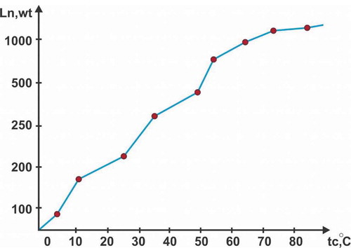 Figure 8. Amount of heat qк(J), entering a tank accumulator from the collector