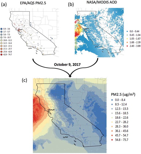 Figure 3. Illustration of the components involved in data fusion. (a) Surface PM2.5 monitoring data from EPA AQS and (b) MODIS AOD merged to create (c) a surface of PM2.5 concentrations on a 3-km grid for October 9, 2017