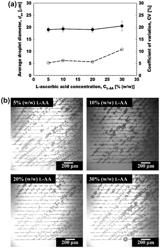 Fig. 6. Effect of l-AA concentration on aqueous microsphere generation in MCE.Notes: (a) Effect of l-AA concentration on the average diameter (dav) and CV of the microspheres. (b) Optical micrographs showing generation of aqueous microspheres with increasing l-AA concentration (5–30% (w/w)).
