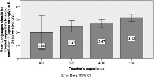 Figure 10. Teachers’ beliefs on treating languages separately by experience.