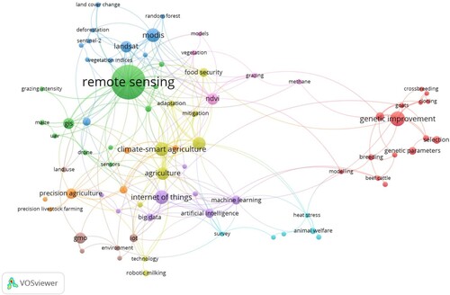 Figure 5. Bibliometric landscape and scientific fields on research of new technologies in the agri-food sector (2021).