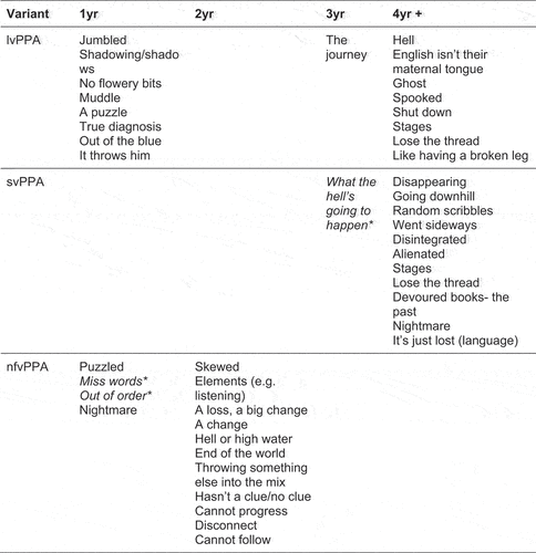 Figure 1. Different metaphors used by participants to describe their experiences depending on variant of PPA and time since diagnosis.