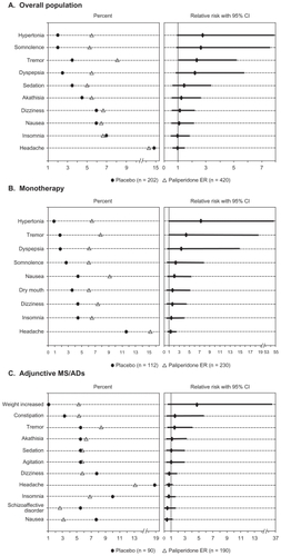 Figure 6 Most frequent (in ≥ 5.0% of paliperidone ER subjects) adverse events sorted by relative risk (safety analysis set) by concomitant medication stratum.