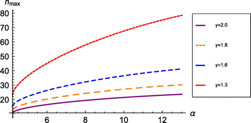 Figure 5. The variation of nmax with respect to α for different levels of γ. Note: The values of other parameters are λ=2.1, d=0.01, respectively.