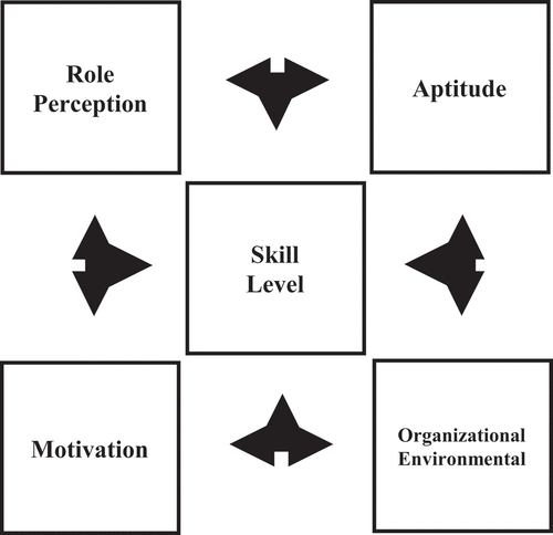 Figure 2. Structural properties between sales performance indicators