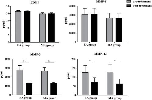 Figure 2 Comparison of plasma cartilage degradation biomarkers. *Intra-group comparison: pre versus post treatment, *p<0.05, **p<0.01.