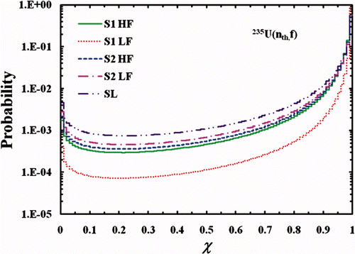 Figure 5. NEDA probability, averaged over all fission modes, as a function of relative acceleration χ for 235U(n th,f).
