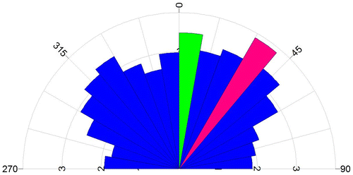 Figure 10. Orientation of lineaments (both from SRTM DEM and OLI sensor’s FCC).