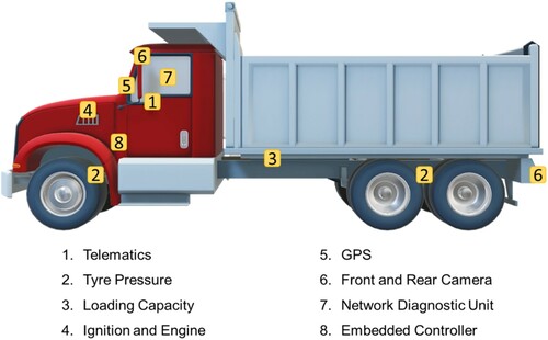 Figure 2. Components involved in Industry Grade Commercial Truck.