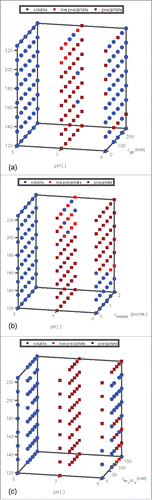 Figure 7. Scoring of the phase behavior of mAb in a pH range from 5 to 9, a protein concentration range from 120 to 225 mg/ml, and (a) 0–250 mM glycine, (b) 0–2 (m/V)% PEG4000, and (c) 0–160 mM Na2SO4 visualized as 3D plots. The plates were stored at a constant temperature of 20°C. The scoring was done after 40 d of incubation based on the visual evaluation of the pictures taken by the Rock Imager. The blue round symbols stand for samples containing soluble mAb molecules, the small light red squares symbolize light precipitation in the middle of the well, and the dark red squares symbolize heavy precipitation.