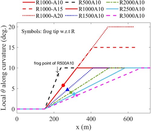 Figure 16. Increase in the local angle θ with the movement of the sphere. The symbols indicate the end of the intersection region (frog tip) and the position of min drag. The colours of the symbols correspond to the colours of the lines. For example, the radius of 500 m (black dashed line) corresponds to the black symbol.