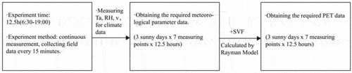 Figure 3. Data measurement and integration process.