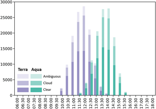 Figure 2. Histograms of the local overpass time for the terra-MODIS and aqua-MODIS. Histogram colors denote the cloudiness of the sky (i.e. clear, cloudy, and ambiguous) at its local overpass time. The cloudiness of the sky was distinguished based on the MODIS cloud mask product (i.e. MOD06 and MYD06).