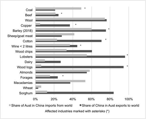 Figure 3. Trade concentration for major Australian commodity exports to China, 2019.Footnote37