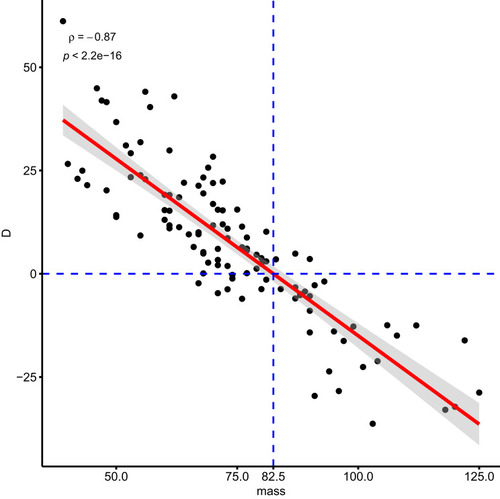 Figure 5 The relationship between the value D (difference eGFR - eClCr) - Y axis, and body mass - X axis. The red line represents the local regression.