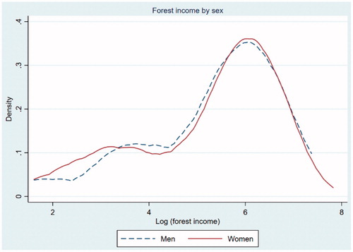 Figure 3. Overlaying density curves comparing distributions of forest income (2016).