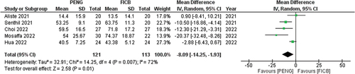 Figure 7. Forest plot for accumulated opioid consumption (equivalent morphine dose by mg) within 24 hours postoperatively.