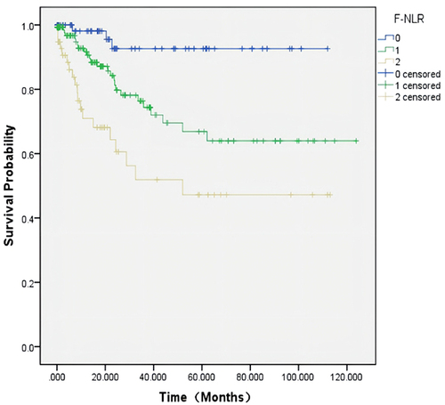 Figure 2 Kaplan–Meier curve for overall survival in gastric cancer patients of F-NLR classifications.