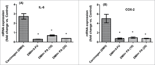 Figure 3. Gene expression levels of proinflammatory cytokines like (A) IL-6 and (B) COX-2 after PA administration in DMH treated rats. Data represented as mean ± SD (n = 6). Statistically significant differences were observed between carcinogen control and test groups [Paired T-test, (*p<0.001)].