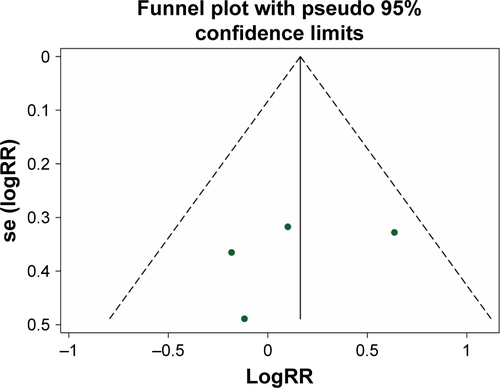 Figure S3 Publication bias risk.