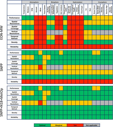 Fig. 6. Geophysical capability assessment for different geophysical variables (columns) and key sensor attributes (rows) for (top) EON-MW, (middle) all SNPP sensors (ATMS, CrIS, VIIRS), and (bottom) SNPP sensors complemented by the sensors on two additional polar orbiters—AMSU-A/MHS and HIRS/4 on NOAA-18 and AMSU-A/MHS, IASI, and HIRS/4 on MetOp. Among the attributes, performance refers to error size, density to the observation spacing, and reliability to impact of losing one sensor in a constellation. The color in each cell indicates the capability assessment for that geophysical variable (column) and attribute (row). Green, yellow, and red indicate optimal, marginal, and low capability, respectively.