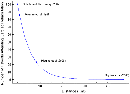Figure 1. The Distance Decay of Patients Attending Cardiac Rehabilitation.