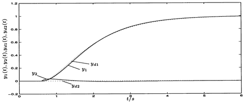 Figure 7 Closed-loop step response of the time-variant plant with [Kbar] P (t) and [Kbar] I (t) from figure 6 in comparison with the desired decoupled closed-loop behaviour according to Equation(35) for w 1(t) = σ(t − 0.6), w 2(t) = 0.