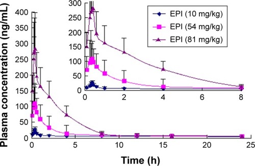 Figure 2 Mean plasma concentration–time curves of EPI after oral administration in rats (n=6).