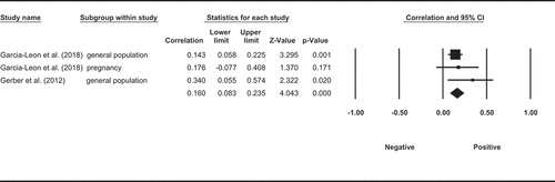 Figure 3. Random effect meta-analysis for the correlation between long-term levels of cortisol and physical activity.