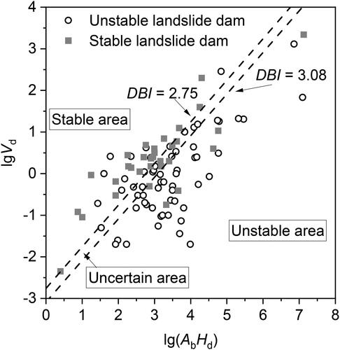 Figure 10. Predicted results of the DBI model. If the DBI is less than 2.75, a landslide dam may be stable; if the DBI is greater than 3.08, a landslide dam may be unstable; if the DBI is range from 2.75 to 3.08, the stability of a landslide dam cannot be judged.