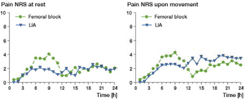 Figure 1. Average pain score (NRS) at rest and upon movement over 24 h after surgery. If the patient was sleeping, no data were recorded (n = 20 in each group).