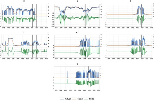 Figure 2. The US’ natural gas import by country: Actual, Trend & Cycle: (a) Algeria, (b) Canada, (c) Egypt, (d) Mexico, (e) Nigeria, (f) Qatar, (g) other countries.