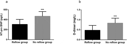 Figure 1. Expression level of serum NT-proBNP (a) and D-dimer (b) in ACS patients. NT-proBNP and D-dimer were significantly higher in no-reflow group than that in normal reflow group. ***P < 0.001