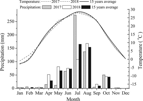Figure 2. The distribution map of multi-year rainfall and temperature.