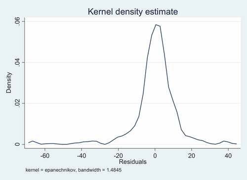 Figure 1. Kernel Distribution Plot