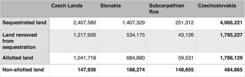 Figure 1. The results of the Czechoslovak land reform by the end of 1937 (in hectares). Source: Statistisches Jahrbuch (Citation1938, p. 55).