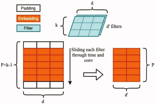 Figure 2. Demonstration of 1 D convolution. By applying tricks such as padding, we keep the time steps of the outputs the same as inputs. The feature dimension of outputs is determined by the number of filters.