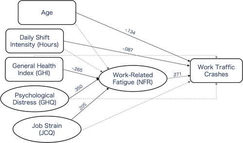 Figure 2 Standardized parameter estimates. Solid lines represent significant paths.