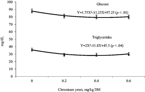 Figure 1. Effects of Cr-yeast supplementation levels at 49 days, 3 h post-feeding, on blood glucose and triglycerides concentrations in fattening lambs.
