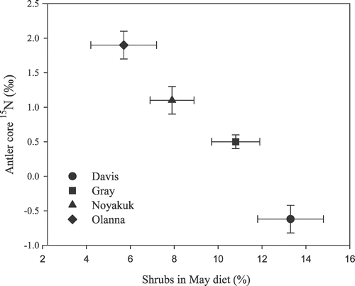 FIGURE 5 Relationship between percentage of shrubs in the May diet and the δ15N signature of bone taken from the antler core (AC) across reindeer herds of the Seward Peninsula, Alaska. Means (±SE).