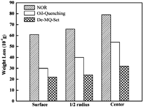 Figure 5. Wear loss of three kinds of samples at different positions.