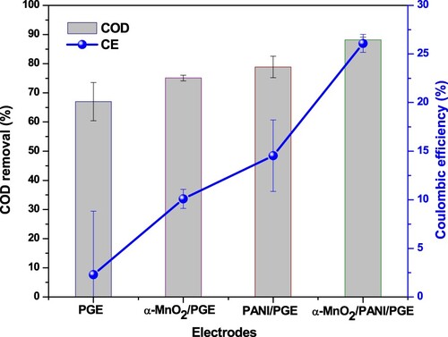 Figure 17. COD removal and coulombic efficiency for all anodic electrodes under glucose substrate during closed circuitconditions.