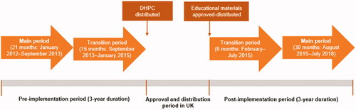 Figure 1. Study periods including entire, main and transition study periods for UK (figure adapted from Toussi et al.Citation10). Abbreviation. DHPC, Direct healthcare professional communication.