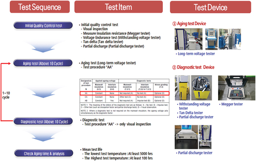 Figure 3. IEC 60034-18-32 Test flow.